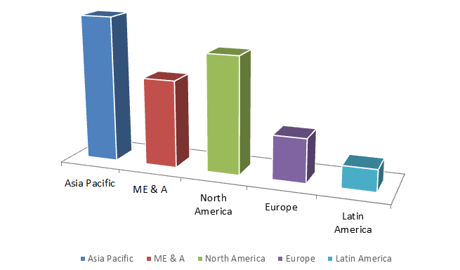Global Active Ingredients Market Size, Share, Trends, Industry Statistics Report